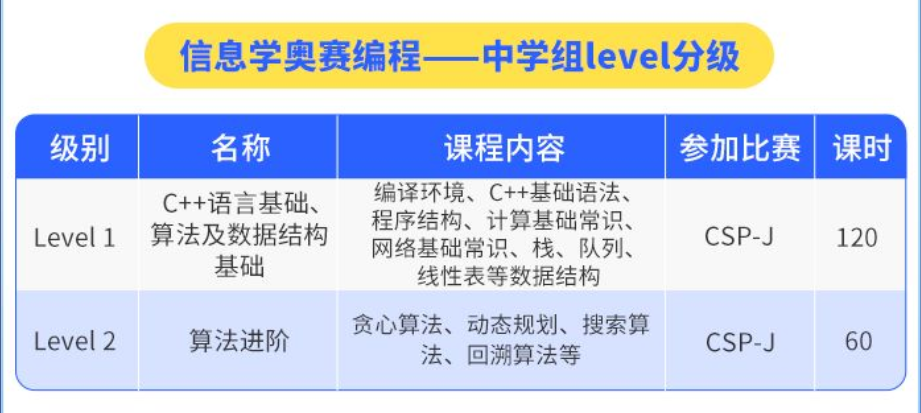 童程在线NOI 系列信息学奥赛编程（4年级以上）